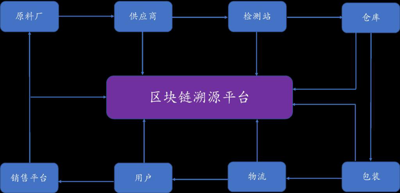 区块链技术开发：探索未来的无限可能