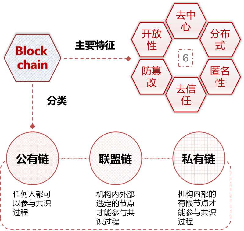 联盟链