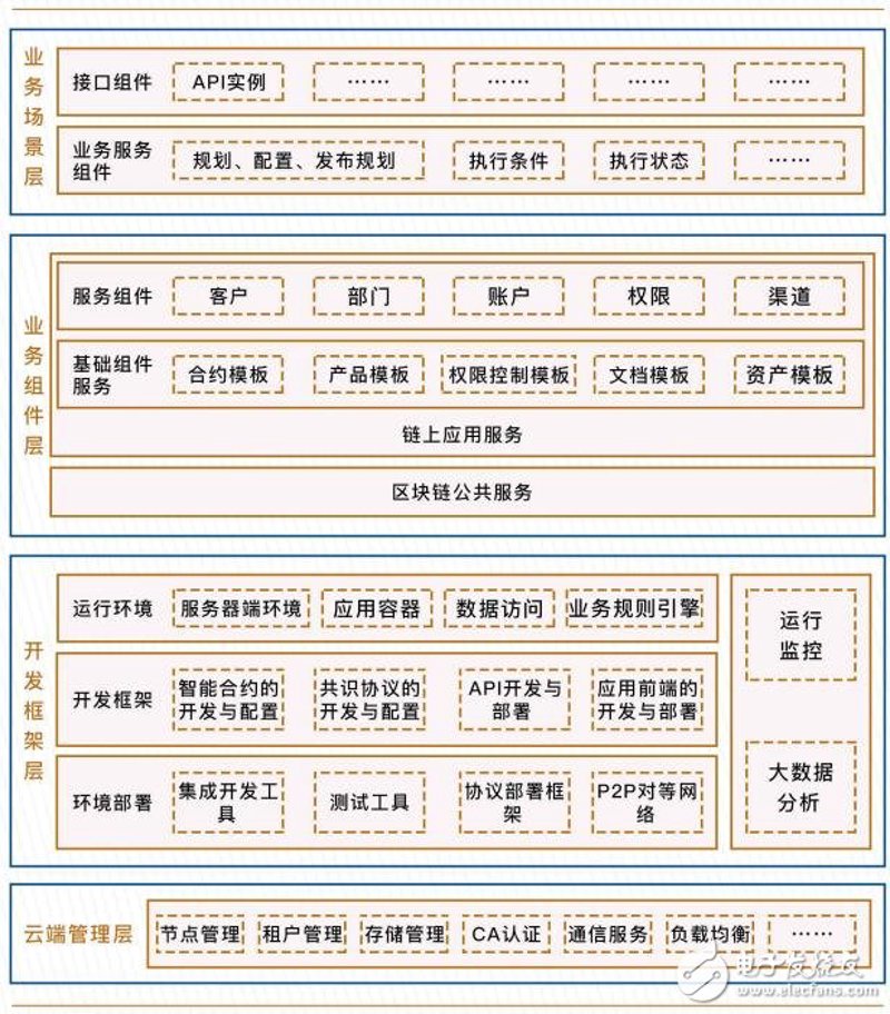 区块链平台开发